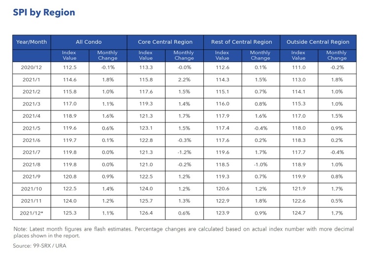 Condo Rental Price Index By Region Dec 2021